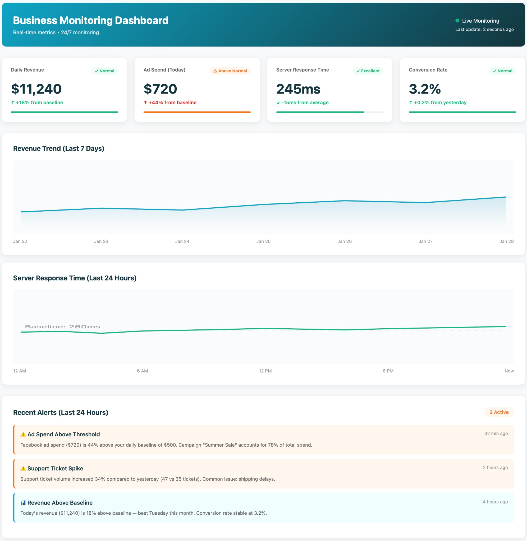 Business monitoring dashboard with live metrics and alerts