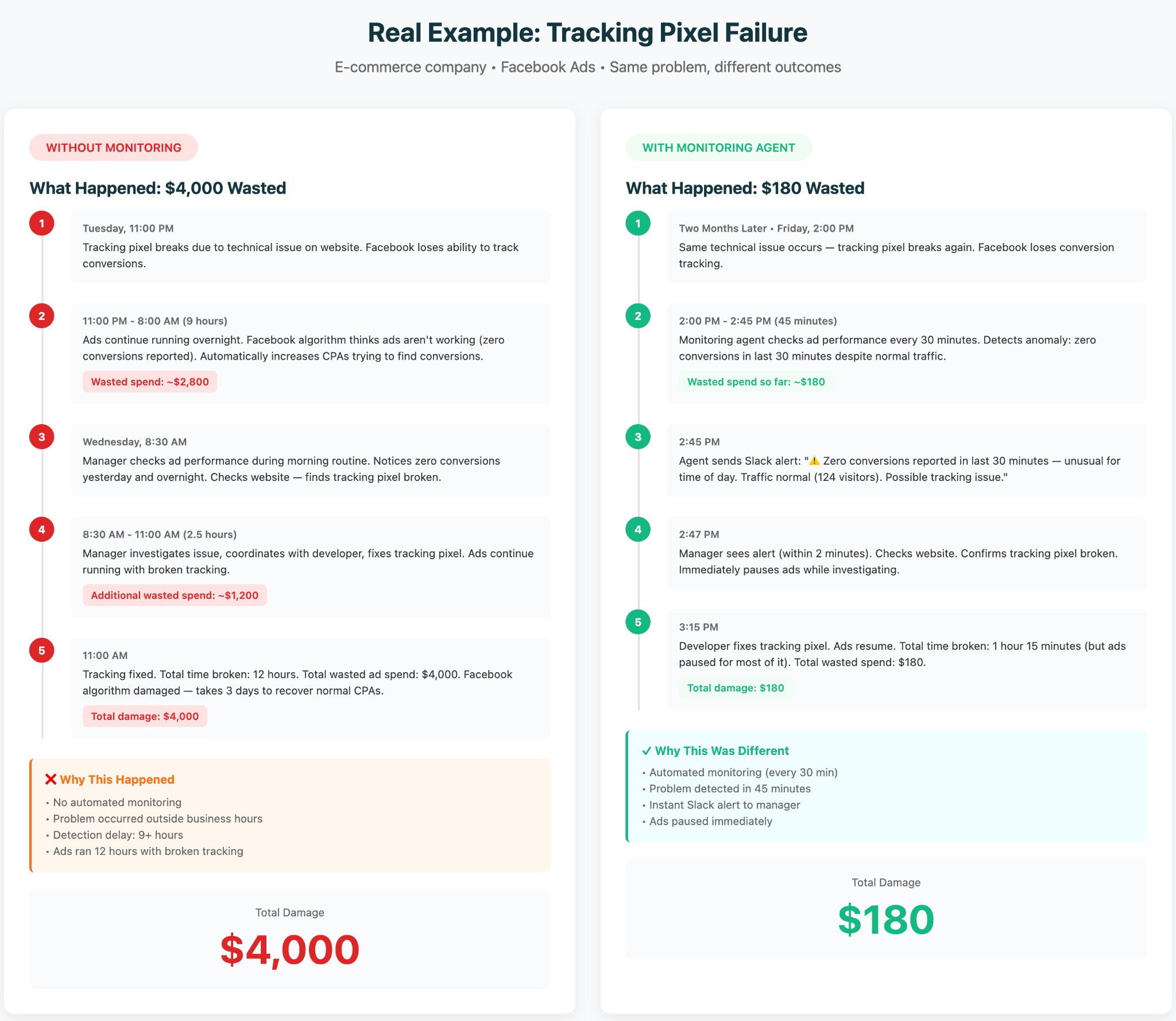 Comparison: $4,000 wasted without monitoring vs $180 with monitoring agent