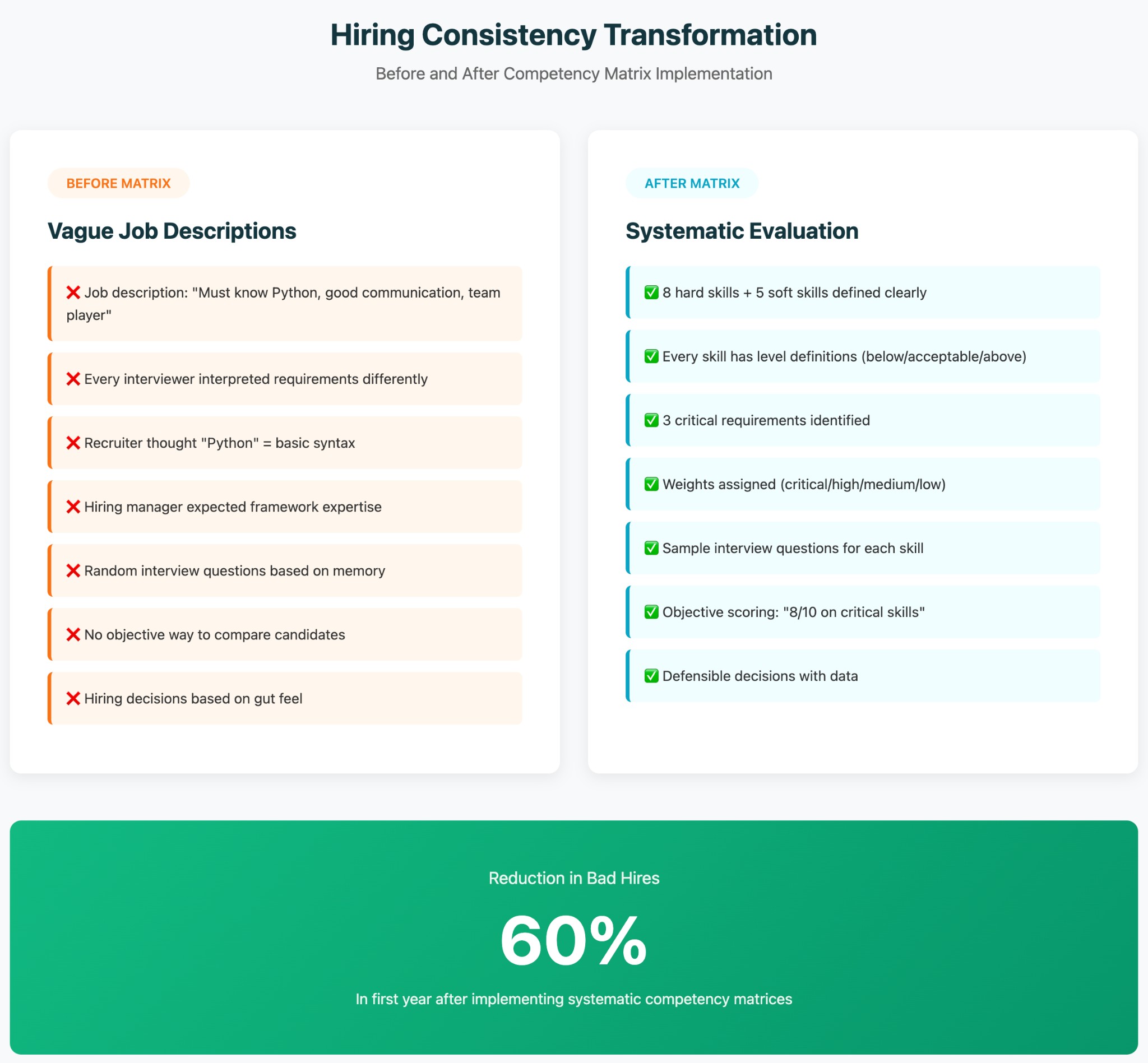 Hiring Consistency Transformation - Before and after competency matrix implementation showing 60% reduction in bad hires