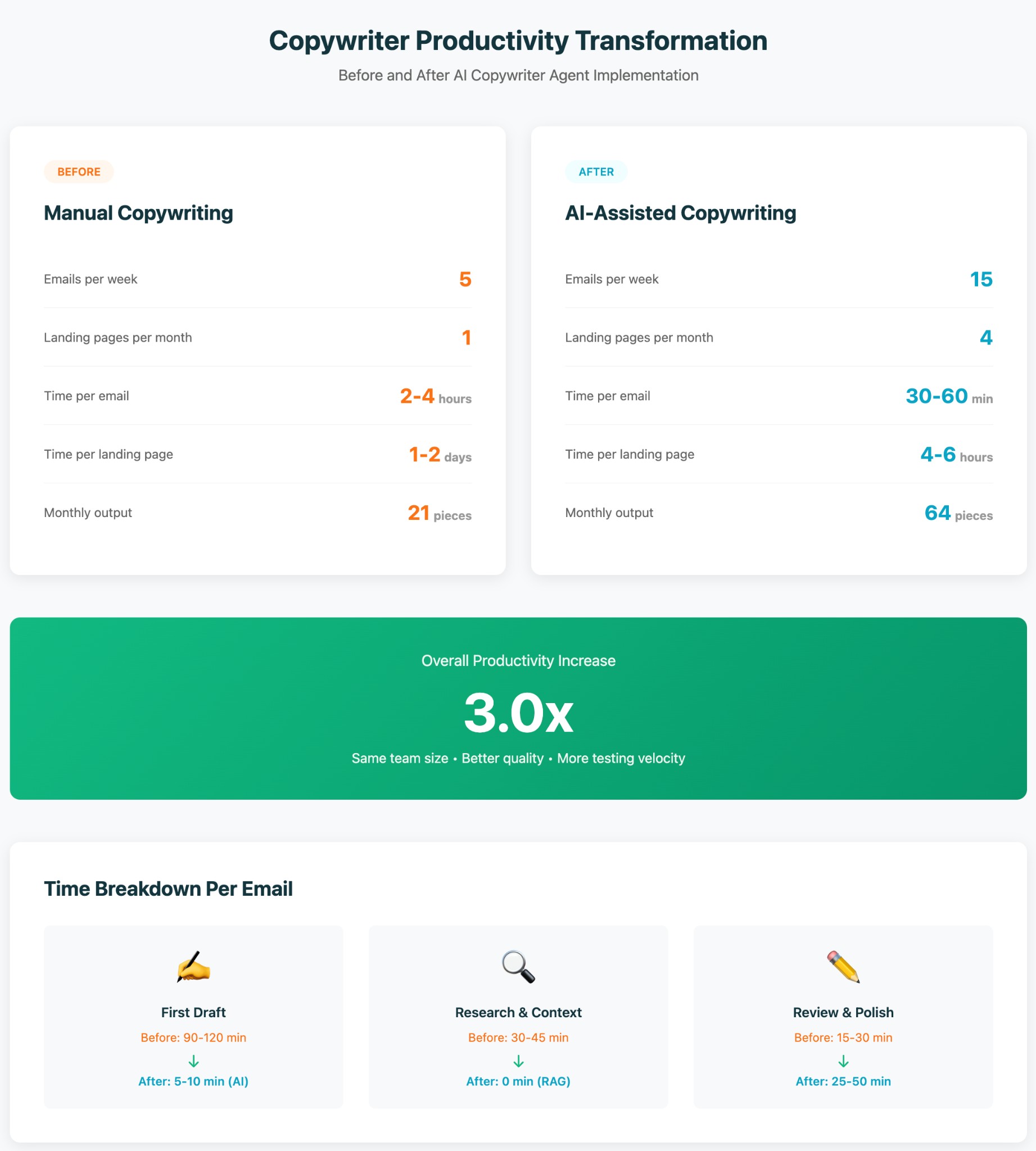 Copywriter Productivity Transformation - Before and After AI Copywriter Agent