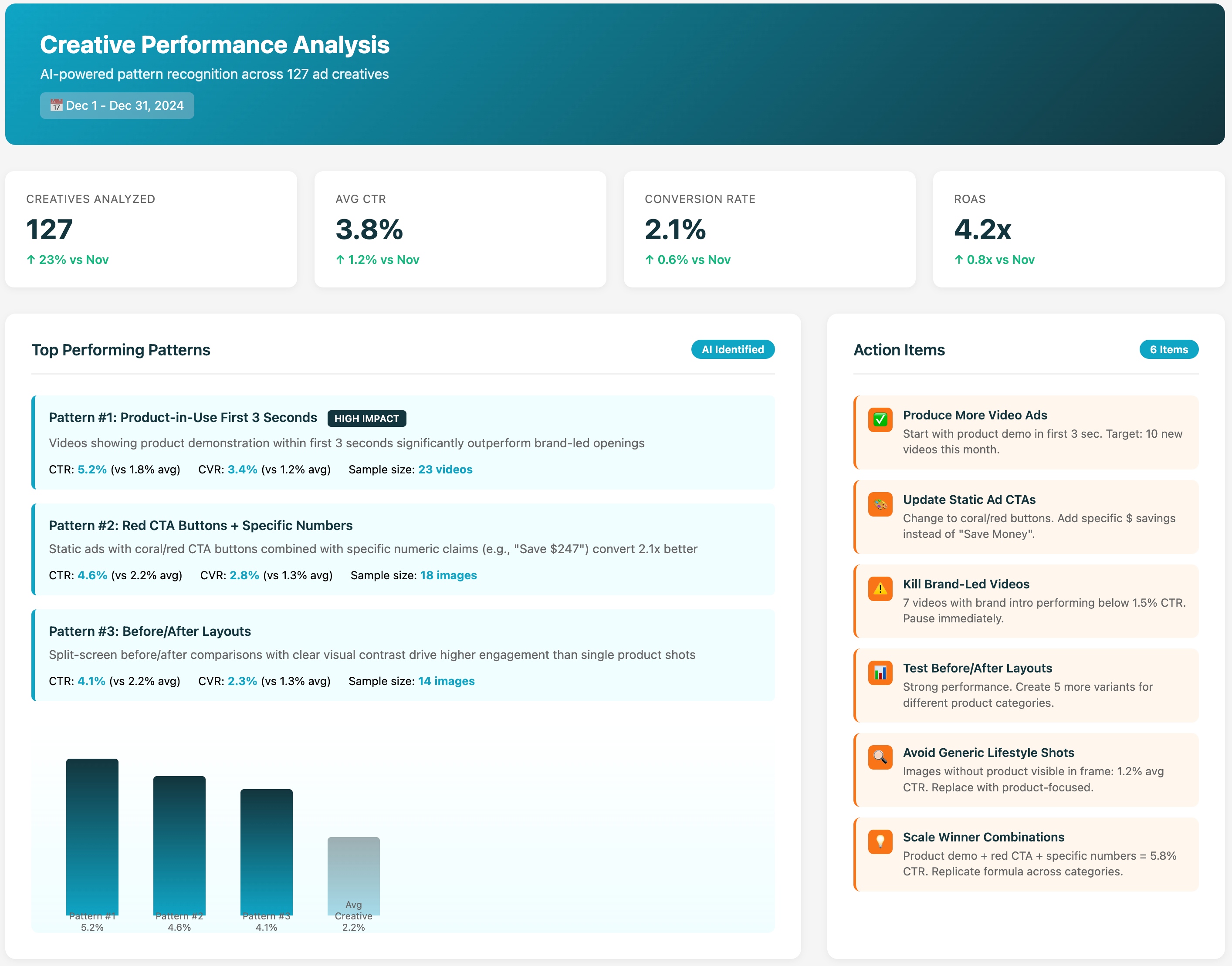 Creative Analysis Dashboard showing pattern identification and performance correlation