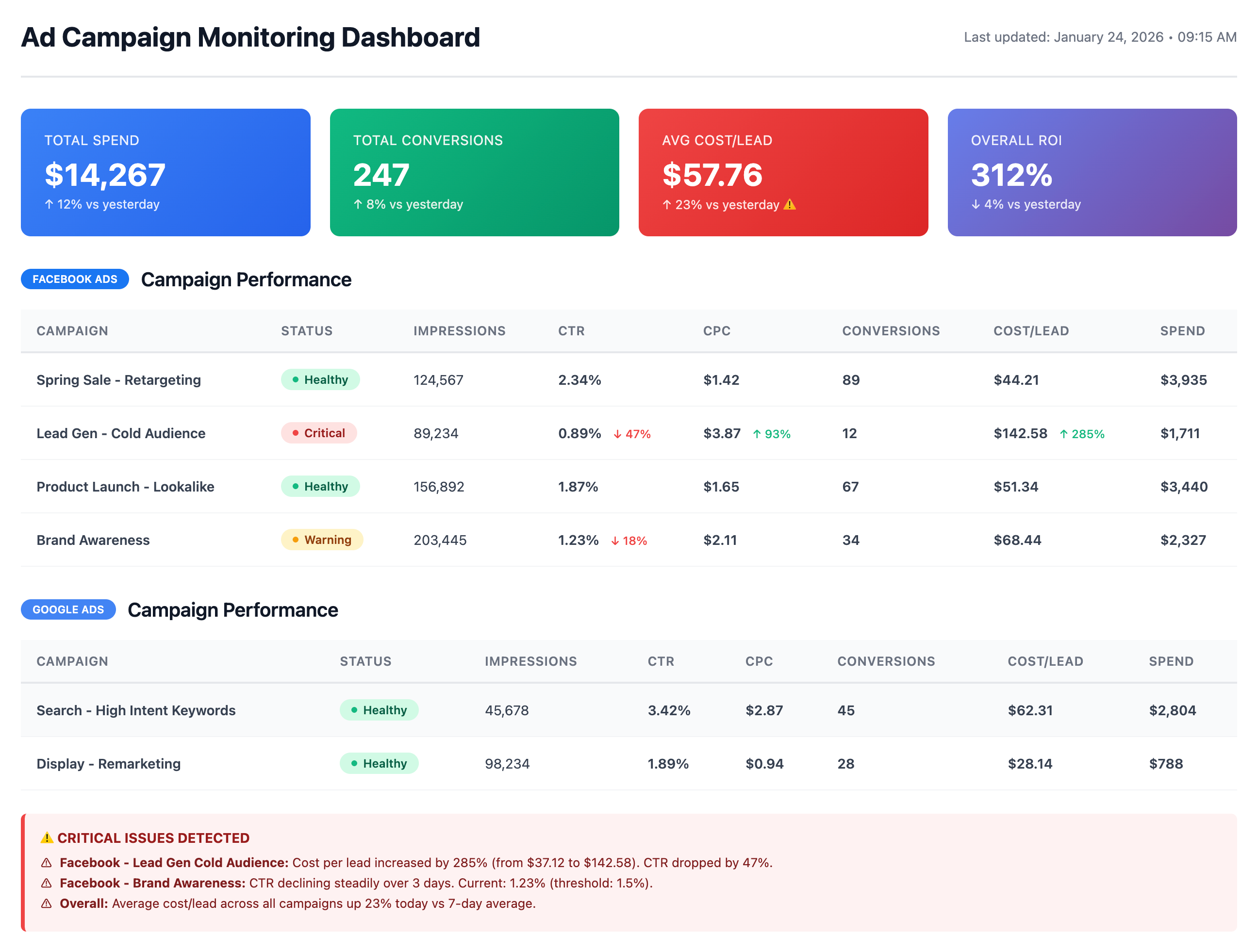 Ad Campaign Monitoring Dashboard with performance metrics and critical alerts