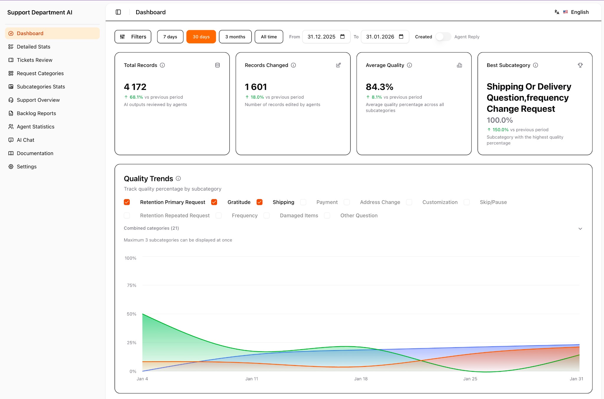 Detailed statistics dashboard showing quality trends by category and AI performance over time