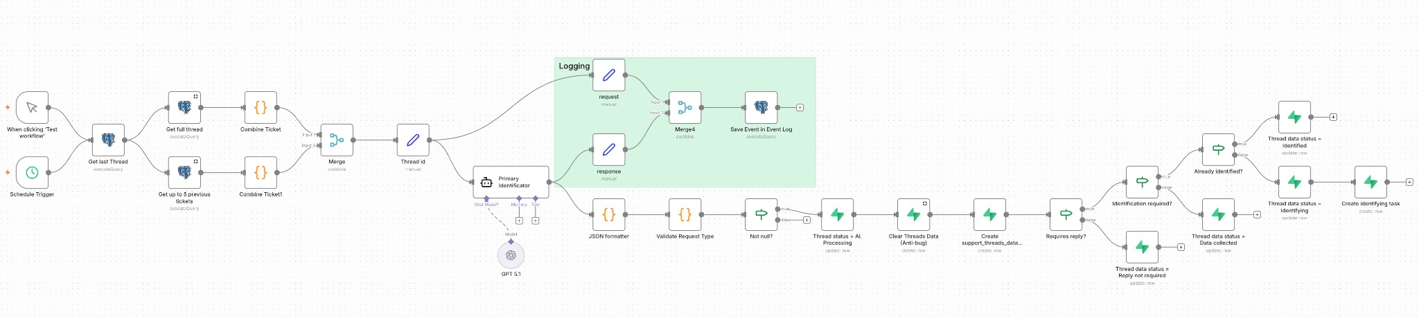 N8N Workflow Step 1 - Multi-channel ticket intake and initial processing