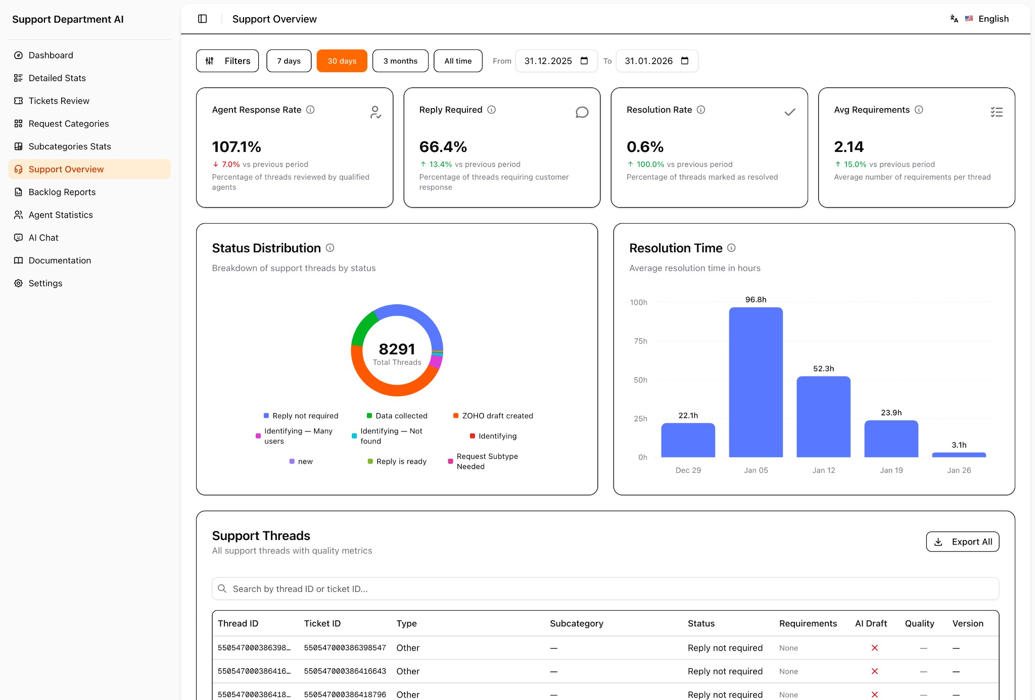 Real-time support ticket processing dashboard showing agent performance and human review queue